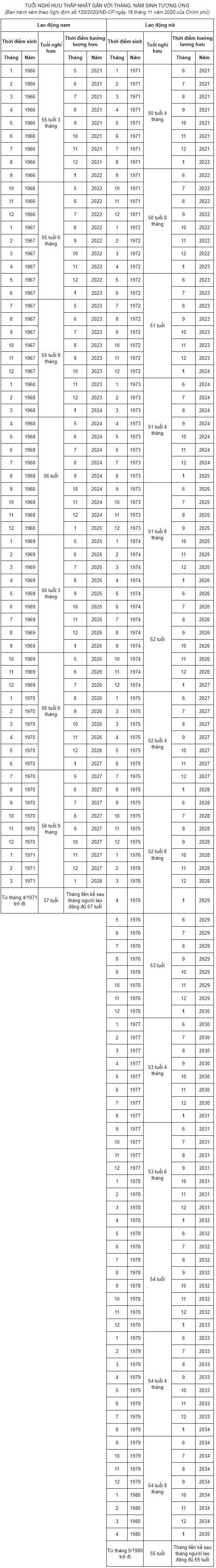 Bảng quy định tuổi nghỉ hưu sớm cho người lao động