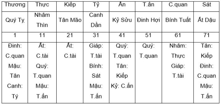 Bảng sắp xếp đại vận cho nữ sinh năm Dương theo phương pháp tử vi