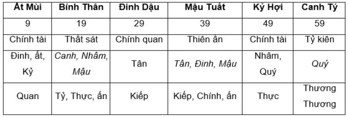 Bảng sắp xếp đại vận thuận theo Thiên Can Địa Chi cho nam mệnh