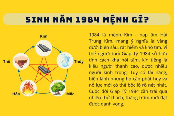 Bảng thông tin chi tiết về mệnh và cung của người sinh năm 1984 tuổi Giáp Tý
