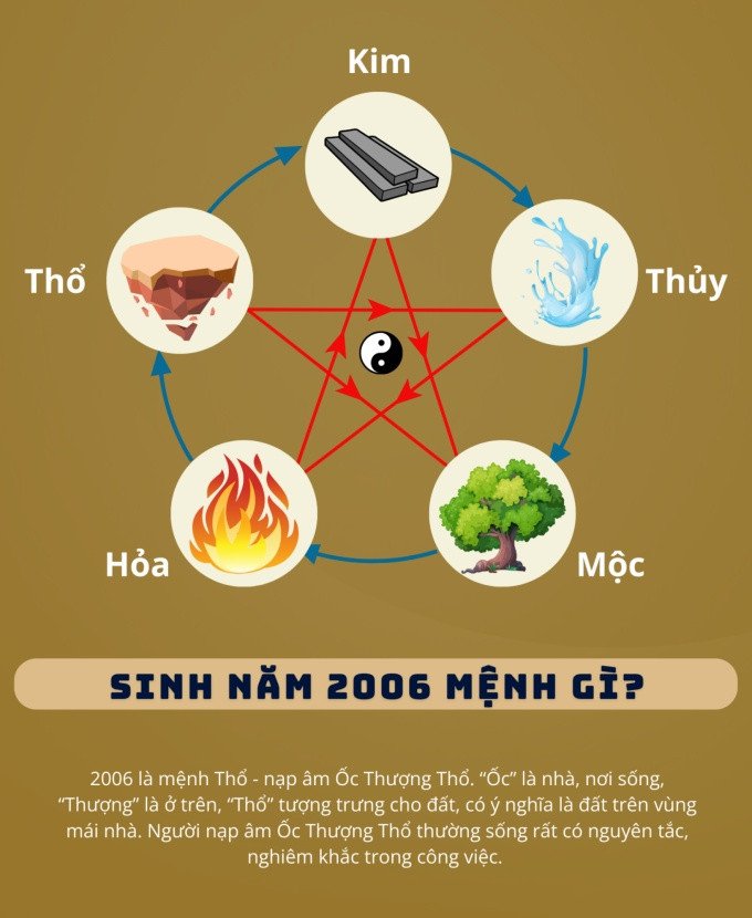 Bảng tóm tắt ngũ hành của tuổi Bính Tuất mệnh gì