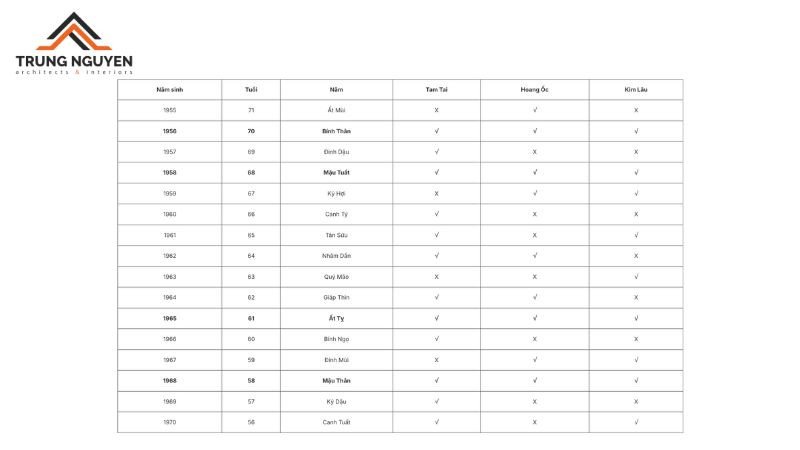 Bảng tra cứu chi tiết các năm phạm Tam Tai, Hoang Ốc, Kim Lâu giúp chọn ngày xây nhà theo tuổi phù hợp.