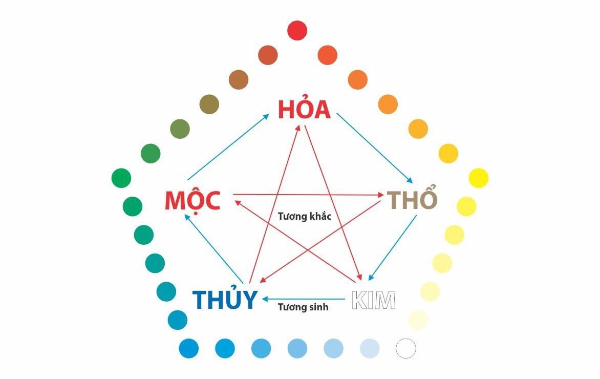 Bảng tra cứu chi tiết xem màu hợp tuổi theo từng bản mệnh