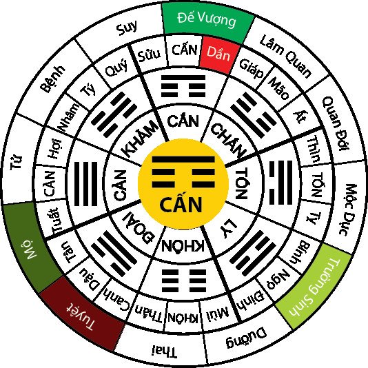 Biểu đồ bát quái minh họa các cung mệnh, giúp xác định hướng Tây Nam hợp mệnh gì cho gia chủ và nhà ở.