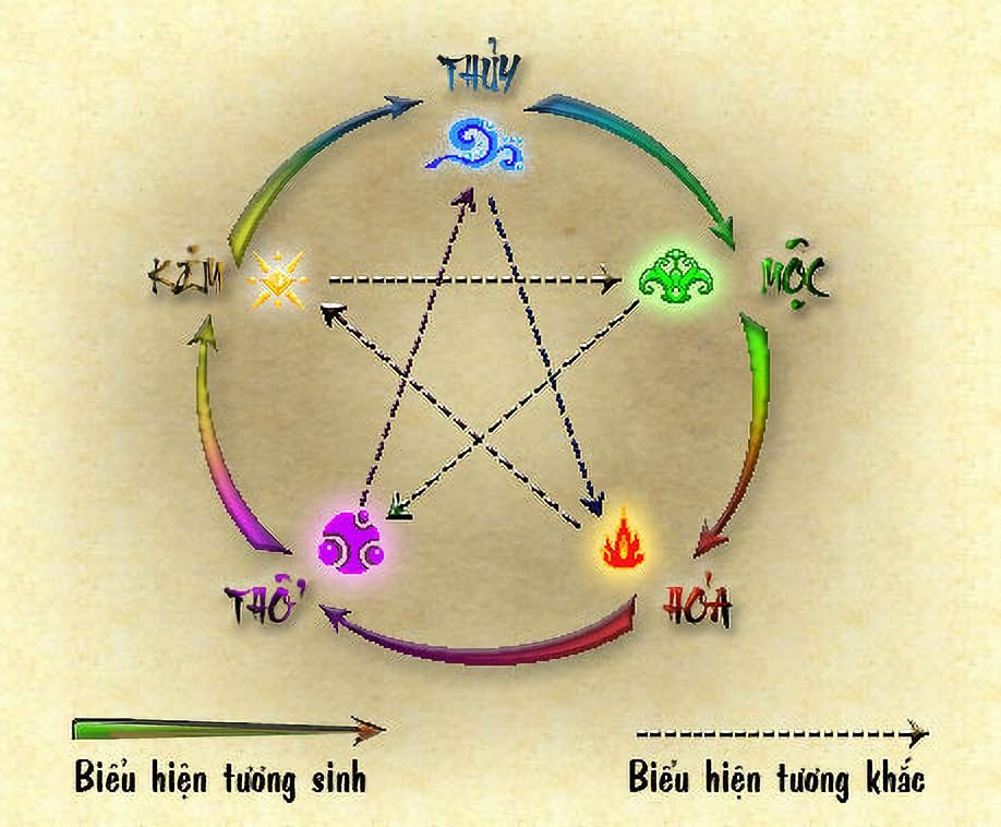 Biểu đồ các năm sinh tuổi Tý và ngũ hành tương ứng