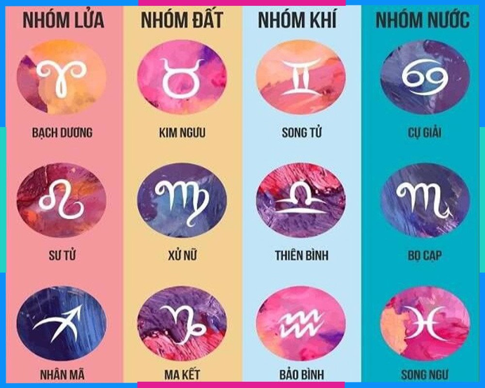 Biểu đồ các nhóm nguyên tố (Nước, Lửa, Đất, Khí) trong chiêm tinh học 12 cung hoàng đạo