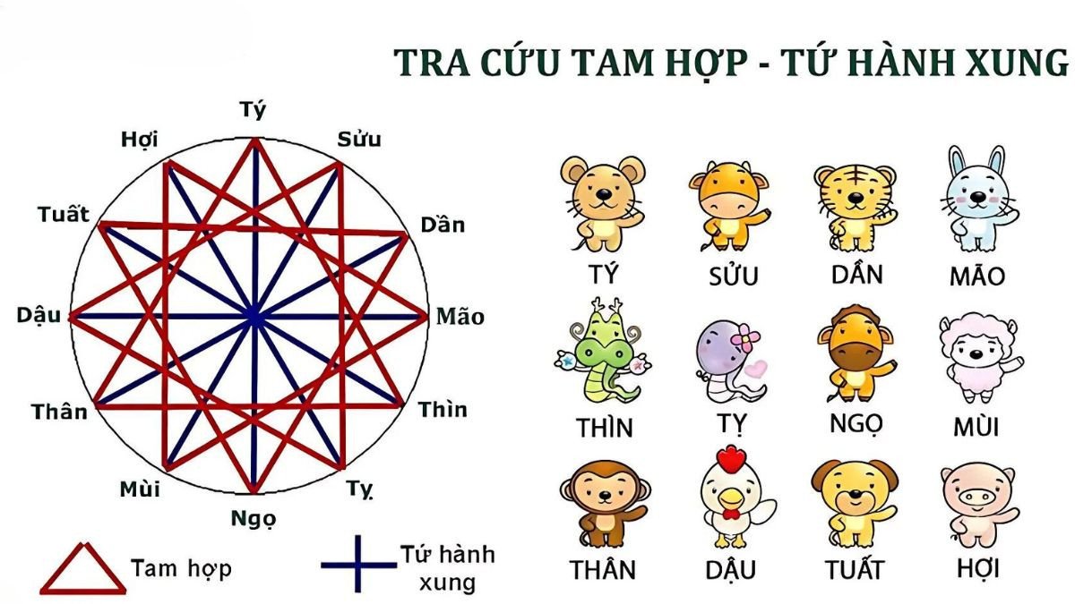 Biểu đồ giải thích cách tính tam tai và các tuổi tam hợp của Ất Mão 1975.