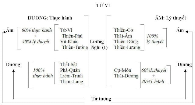 Biểu đồ minh họa 14 chính tinh trong tử vi, các yếu tố quan trọng khi xem tử vi tướng số và luận giải số mệnh.