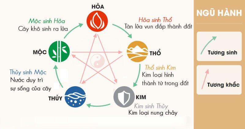 Biểu đồ Ngũ Hành Tương Sinh Tương Khắc trong phong thủy