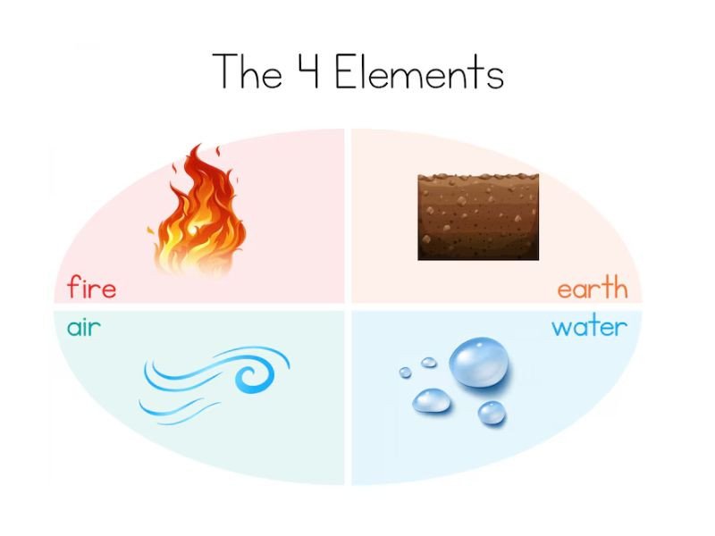 Bốn nguyên tố chiêm tinh giúp xác định các cung hoàng đạo hợp nhau