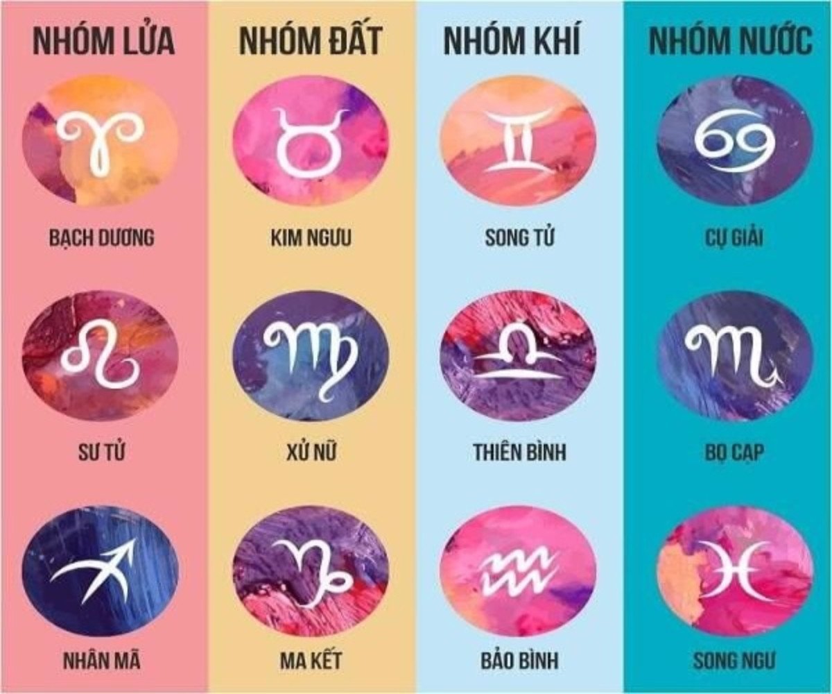 Bốn nhóm yếu tố chính của 12 cung hoàng đạo tiếng Anh