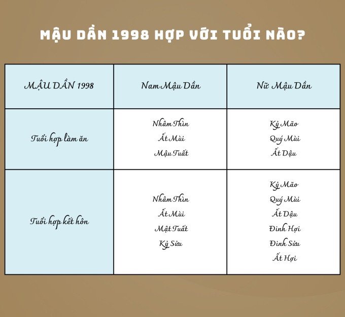 Các con giáp hợp với người tuổi Mậu Dần sinh năm 1998 trong làm ăn và tình duyên