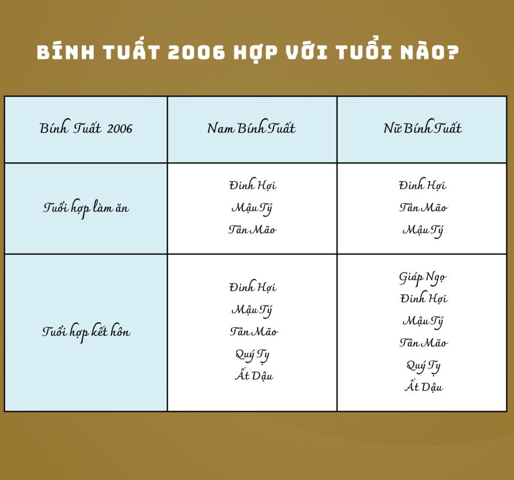 Các tuổi hợp làm ăn và kết hôn với Bính Tuất 2006 để đạt được may mắn và hạnh phúc