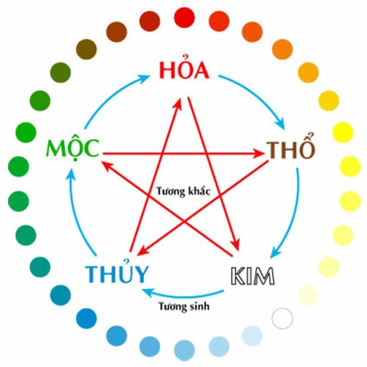 Các yếu tố Ngũ hành tương sinh tương khắc trong phong thủy