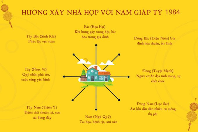Căn nhà được xây dựng theo hướng phong thủy tốt cho người sinh năm 1984 mang lại sự thịnh vượng