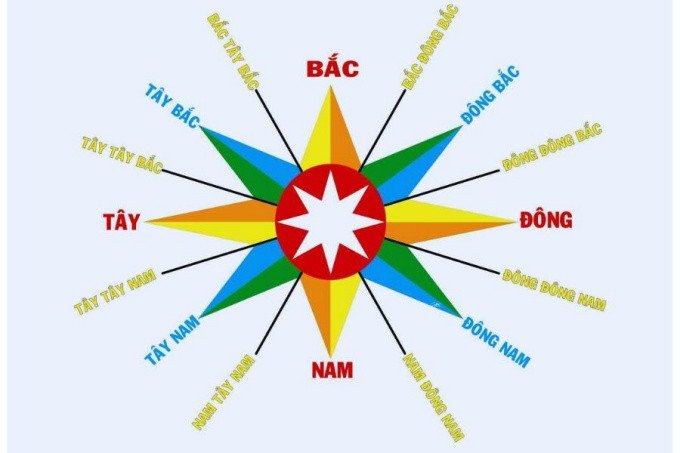 Chọn hướng hợp mệnh khi xây nhà, đặt bàn làm việc, giường ngủ, xuất hành,… rất quan trọng.