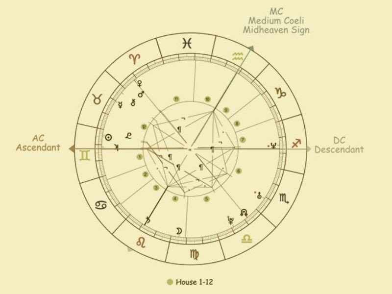 Cung Mọc (AC) biểu thị tính cách và ấn tượng ban đầu trong bản đồ sao.