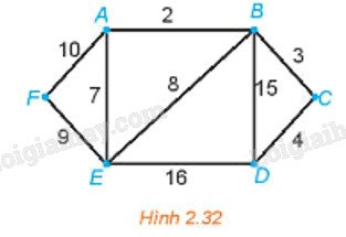 Đồ thị có trọng số minh họa một bài toán người đưa thư cần tìm đường đi qua các con đường với chi phí tối thiểu.
