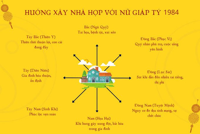 Giáp Tý 1984 hợp với hướng nào khi xây nhà