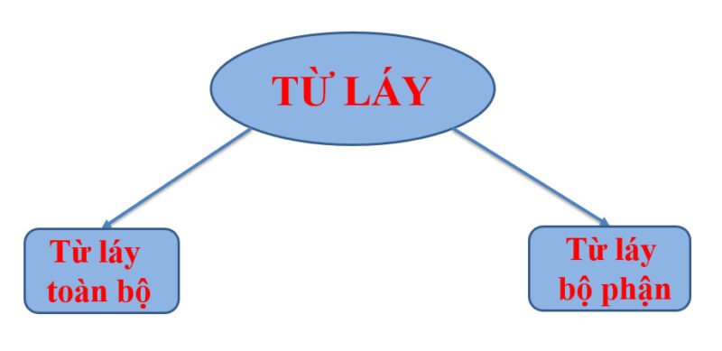 Hình ảnh minh họa từ láy trong ngữ cảnh giáo dục