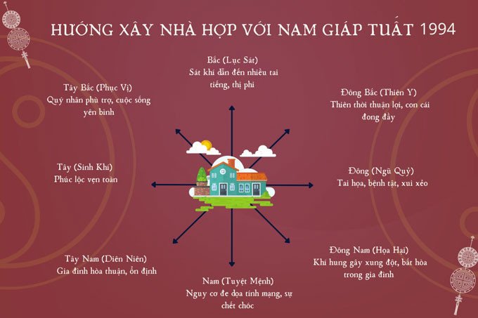 Hướng nhà phong thủy tốt cho gia chủ Giáp Tuất 1994 để thu hút tài lộc, bình an