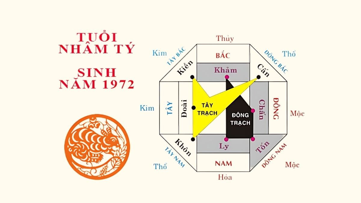 La bàn phong thủy chỉ dẫn hướng tốt cho người tuổi Nhâm Tý 1972