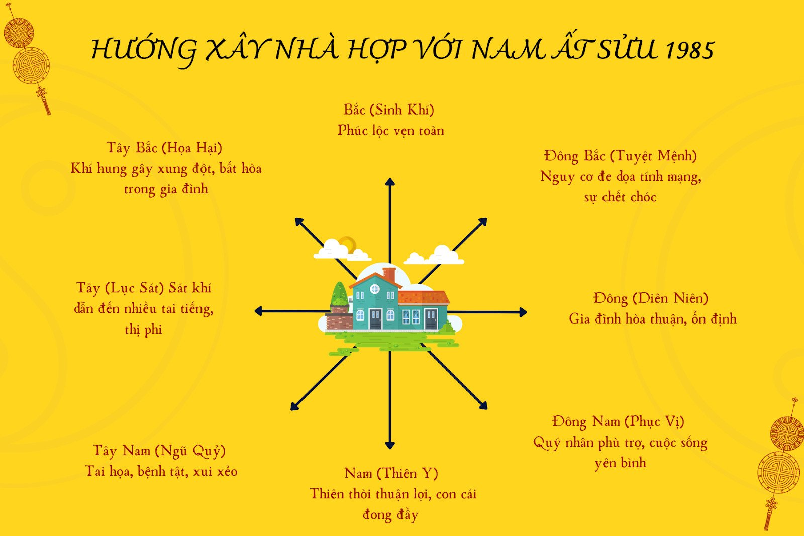 La bàn phong thủy chỉ hướng tốt để xây nhà cho nam gia chủ Ất Sửu 1985