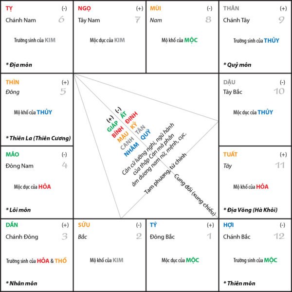 Lá số tử vi tổng quan