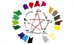 Màu sắc phong thủy hợp và kỵ với người mệnh Hỏa 2008