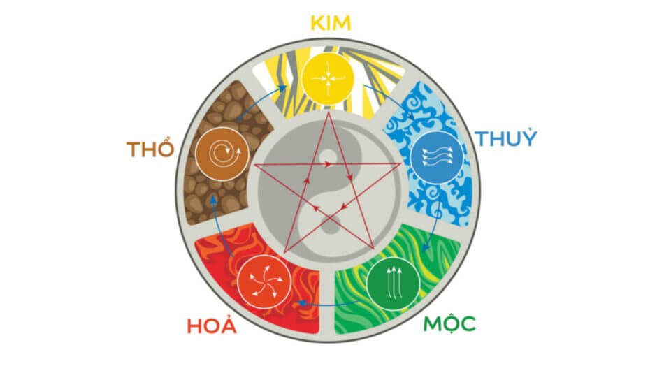 Minh họa mối quan hệ Thiên can Mậu Thổ và Địa chi Nhâm Thủy cho người 25 tuổi