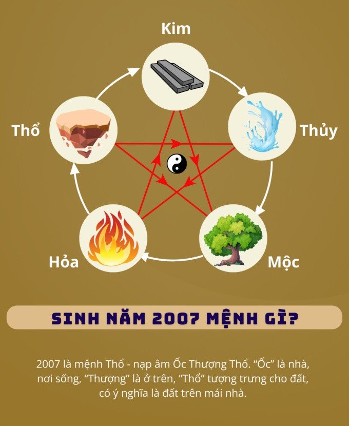 Minh họa ngũ hành cho người sinh năm 2007 mệnh Thổ, thể hiện sự vững vàng, ổn định