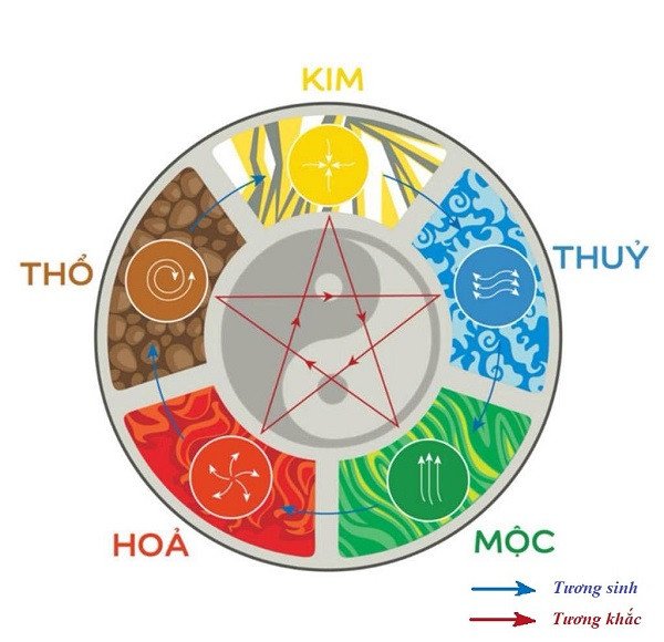 Mối quan hệ tương khắc trong ngũ hành phong thủy