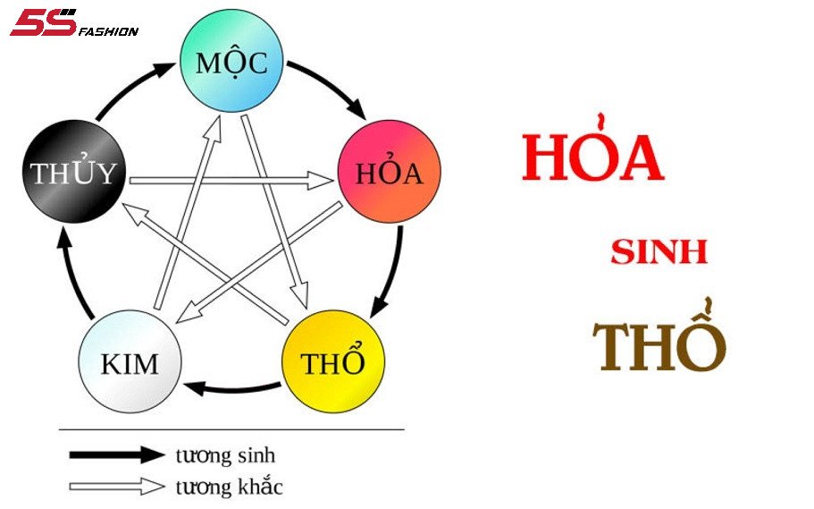 Mối quan hệ tương sinh giữa mệnh Thổ và mệnh Hỏa trong phong thủy
