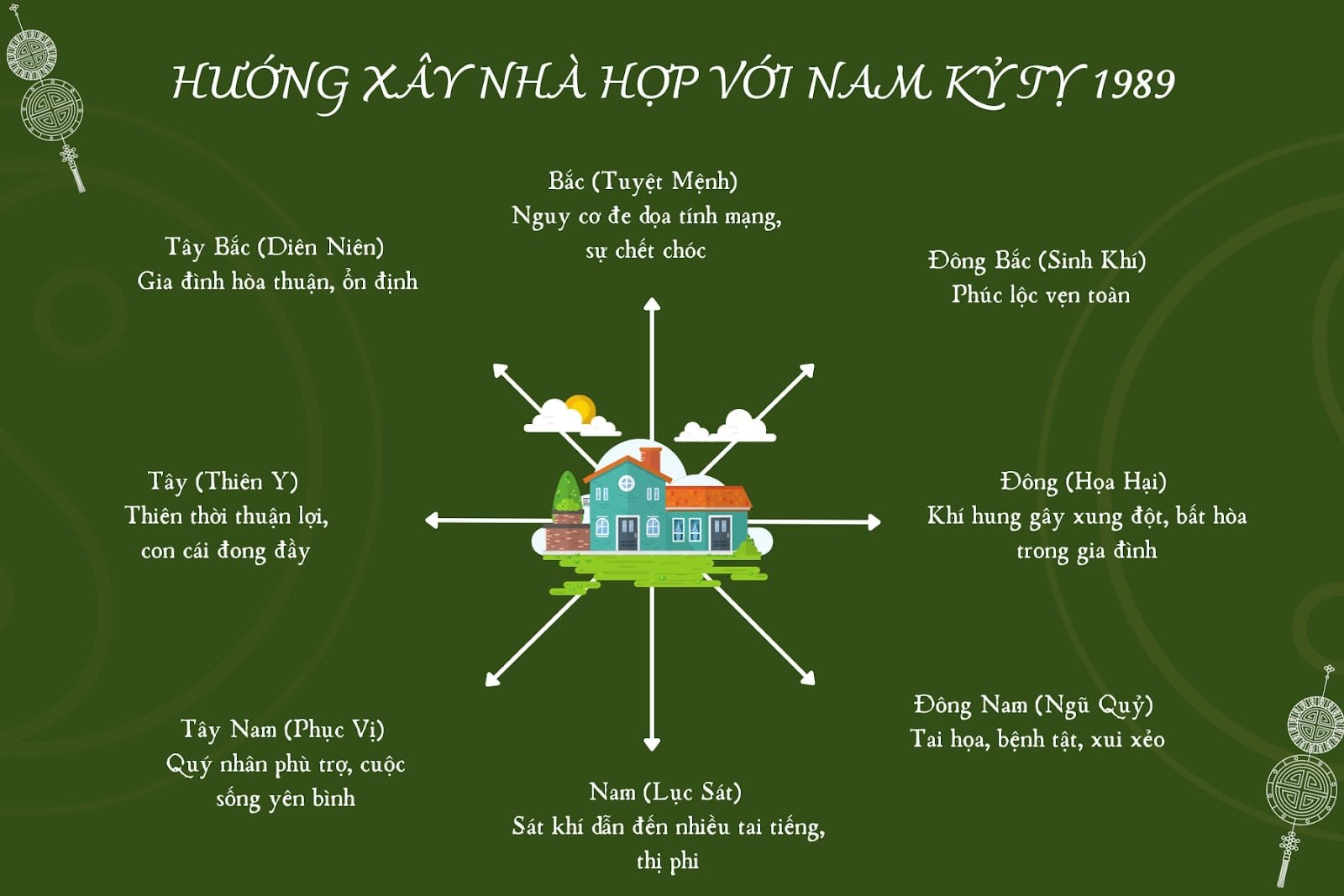 Nam Kỷ Tỵ 1989 nên chọn các hướng nhà phù hợp để mọi việc được thuận lợi, một phần của giải đáp 1989 tuổi gì mệnh gì.