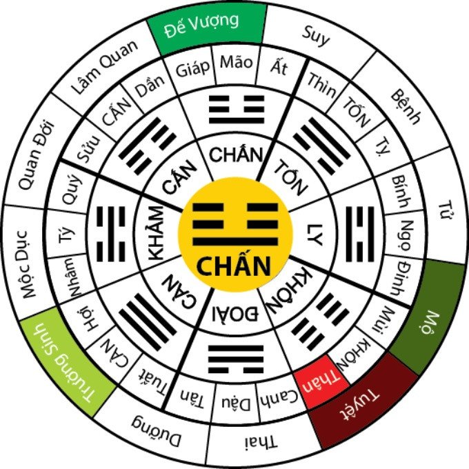 Nam và nữ Bính Tuất 2k6 thuộc cung Chấn trong phong thủy
