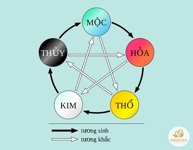 Ngũ hành tương sinh tương khắc khi xét tuổi 1999 hợp tuổi nào