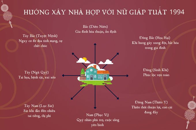 Nữ sinh năm 1994 hợp hướng nào để xây nhà