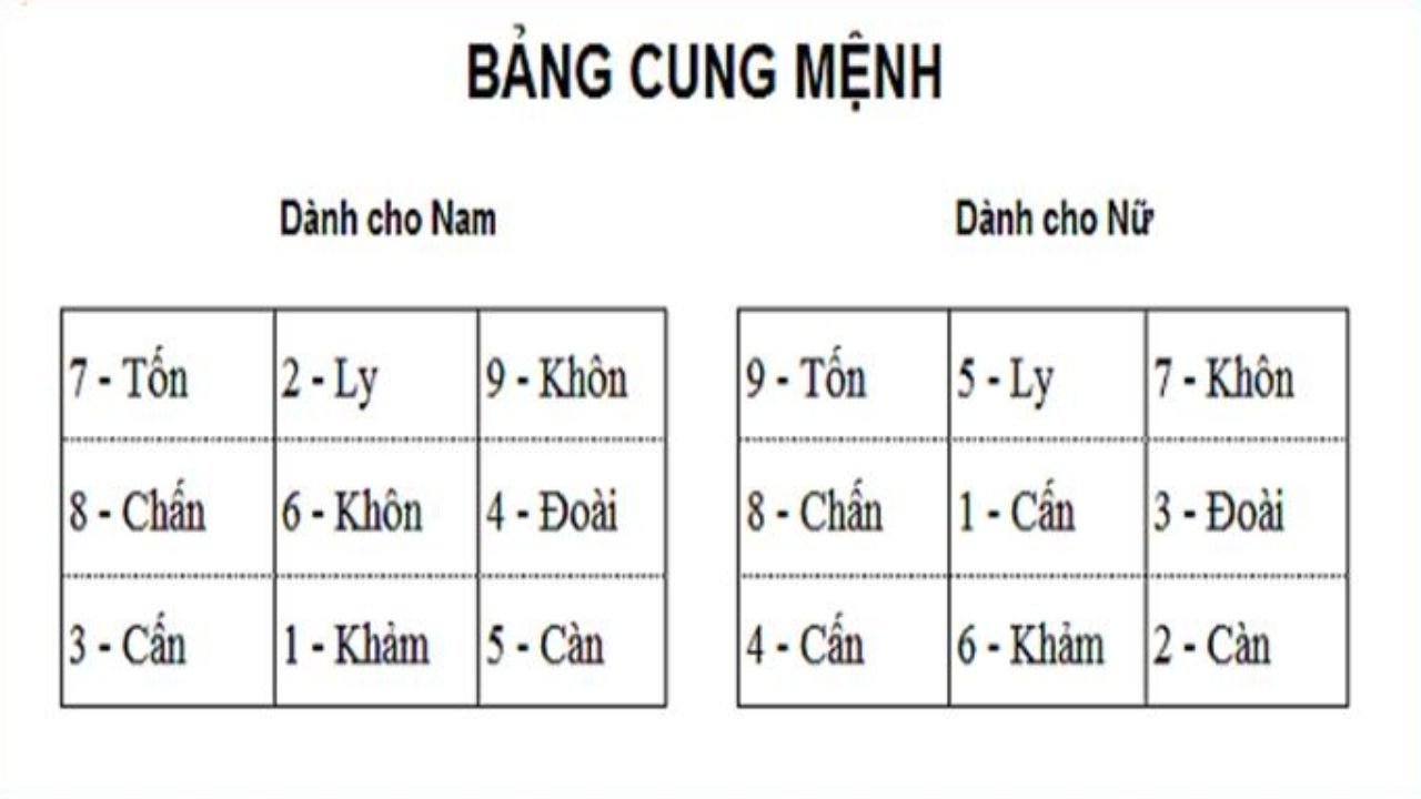 Phân biệt cung mệnh và sinh mệnh trong phong thủy