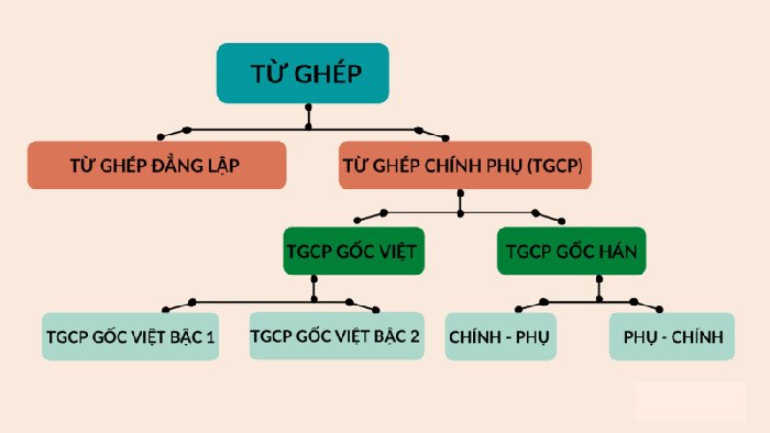 Phân loại từ ghép tiếng Việt