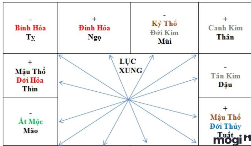 Phương pháp hóa giải tuần triệt trong tử vi bằng cung xung chiếu