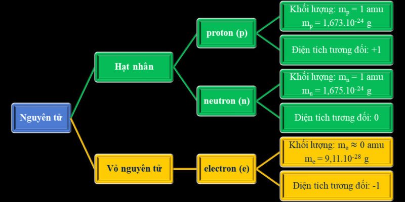 Sơ đồ cấu tạo nguyên tử cơ bản với hạt nhân và vỏ electron