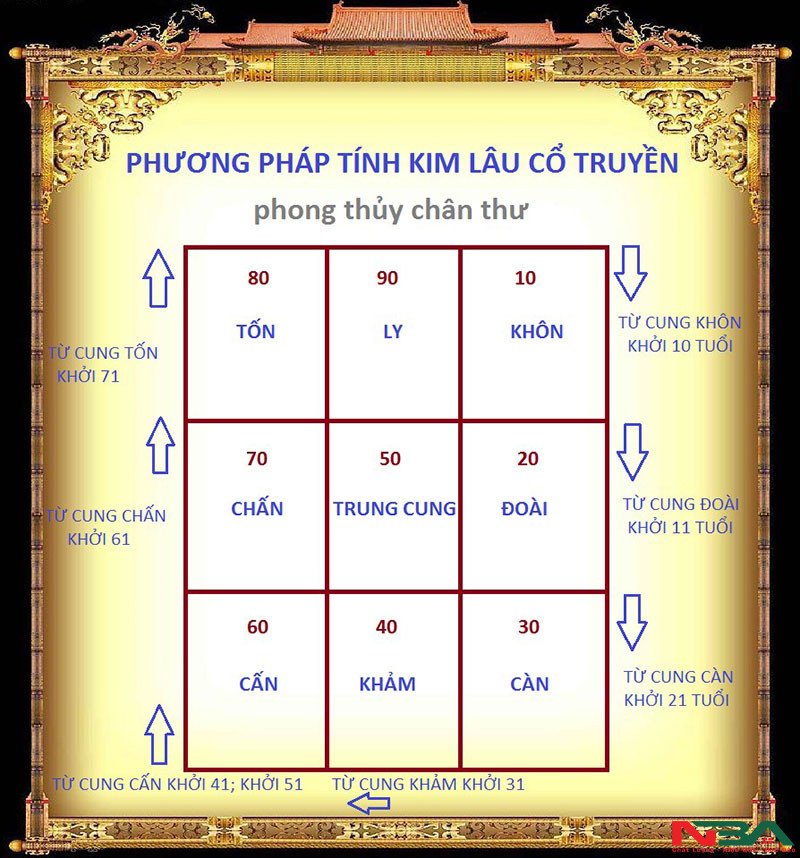 Sơ đồ cửu trạch tính tuổi làm nhà theo phong thủy
