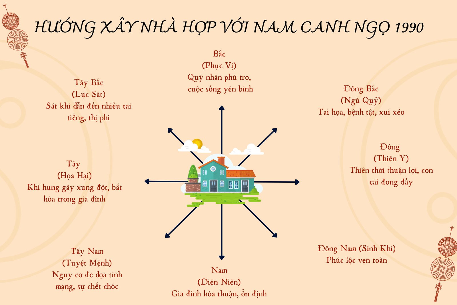 Sơ đồ hướng nhà hợp phong thủy cho nam ngọ 1990 mệnh gì để đón tài lộc.