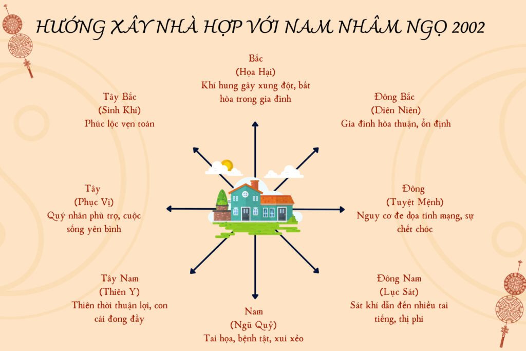 Sơ đồ hướng nhà tốt và xấu cho nam Nhâm Ngọ sinh năm 2002, phong thủy 2002 mệnh gì tuổi gì