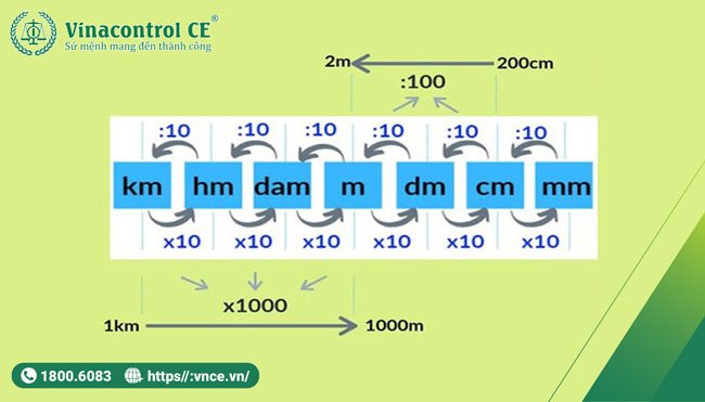 Sơ đồ minh họa thứ tự và quy đổi đơn vị đo độ dài