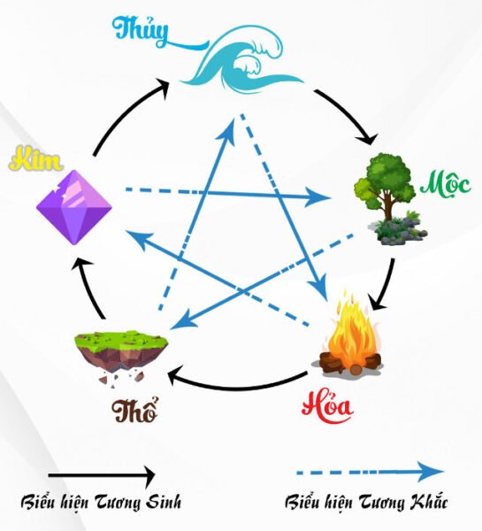 Sơ đồ ngũ hành phong thủy giải thích các mối quan hệ tương sinh tương khắc