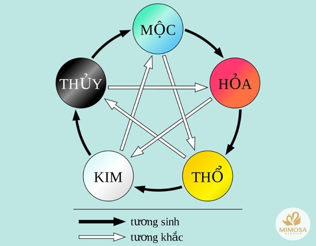 Sơ đồ ngũ hành tương sinh tương khắc giúp xác định năm sinh 1994 hợp với tuổi nào.