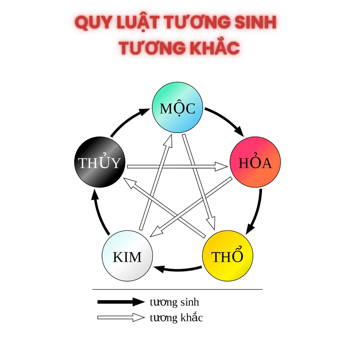 Sơ đồ quy luật tương sinh tương khắc trong Ngũ hành phong thủy