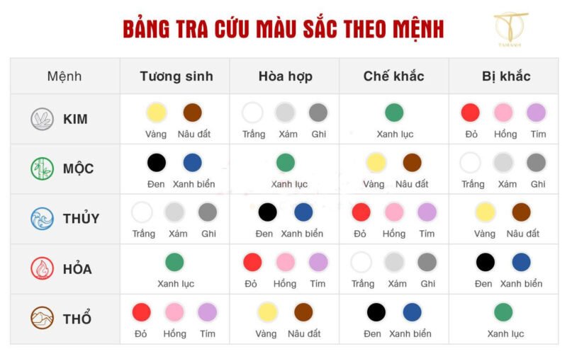 Sơ đồ quy tắc chọn xem màu hợp tuổi theo ngũ hành phong thủy
