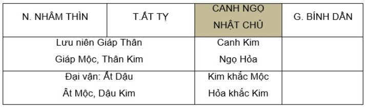 Sơ đồ tương tác giữa đại vận, lưu niên và thái tuế trong tử vi